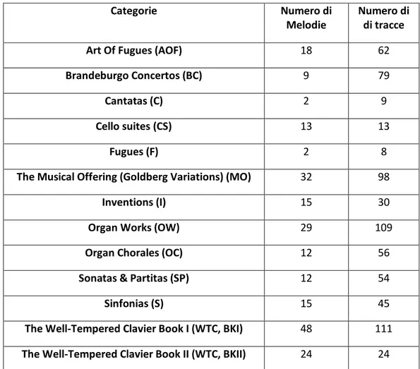 Tabella 6.1. Composizioni selezionate del repertorio di Bach, numero di composizioni e tracce considerate