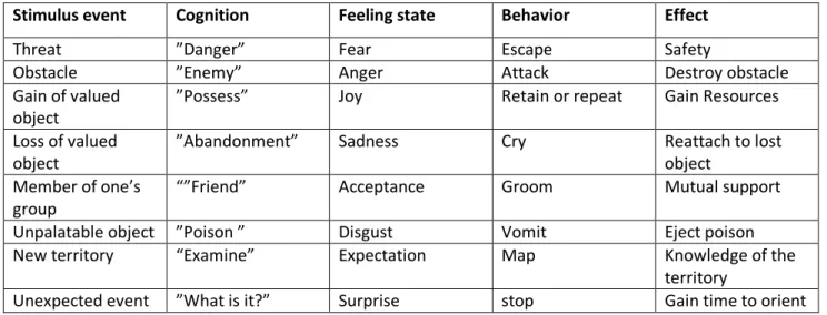 Tabella 1. le otto emozioni primarie di Plutchik (1980), “paura”, “sorpresa”, “tristezza“,“disgusto“,“rabbia“,  “aspettativa“, “gioia“,“accettazione“, insieme con gli eventi stimolanti, la valutazione cognitiva, lo stato 