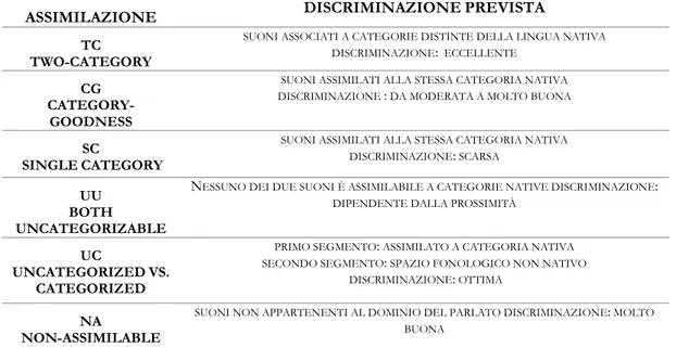 Tabella 3 - Tipi di assimilazione e livelli di discriminazione di opposizioni non native previsti dal PAM 