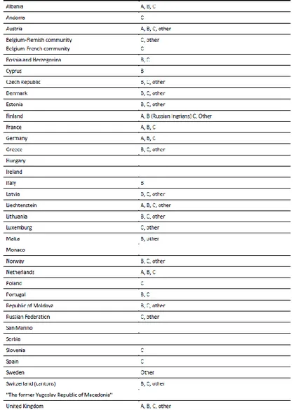 Tabella 2. Paesi richiedenti requisiti linguistici per l’ingresso (A), la residenza (B), la cittadinanza (C) – [LIAM,  2013]