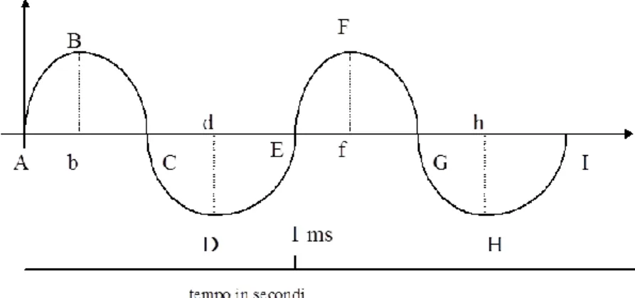 Figura 1 – Oscillogramma di un’onda sinusoidale in funzione del tempo 