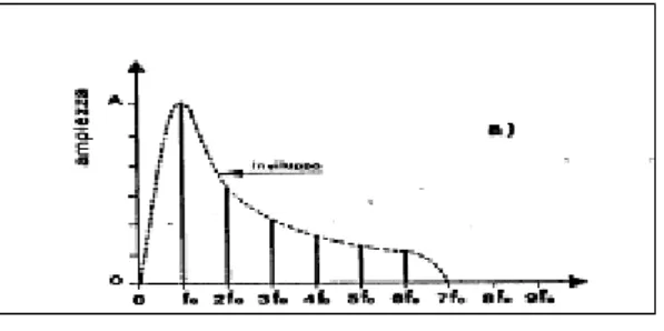 Figura 2 – Spettro di potenza (da Ferrero, 1979) 