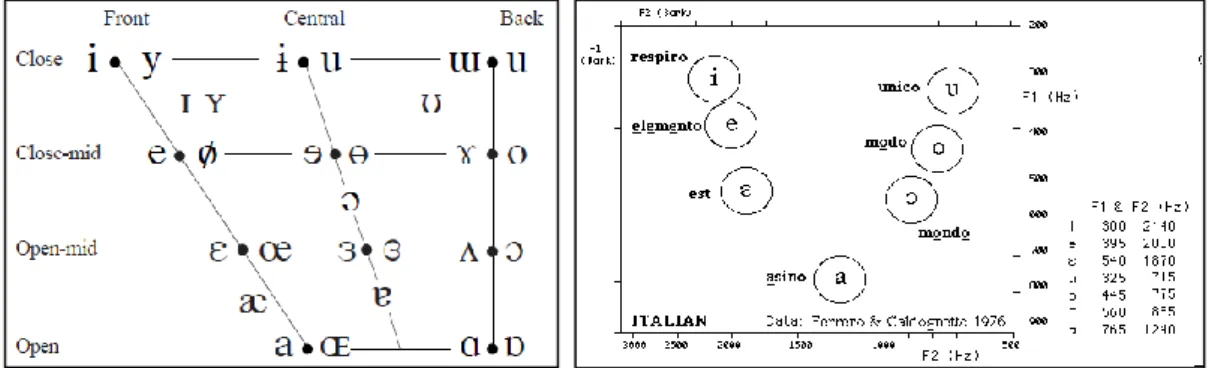 Figura 7 – Quadrilatero vocalico IPA (2005) e valori formantici esemplificativi delle vocali dell’italiano 