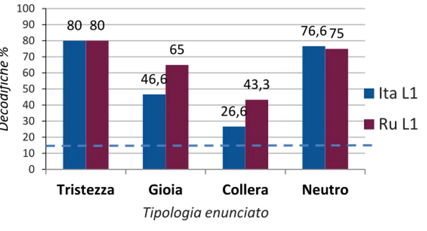 FIG . 5-12.  PERCENTUALI DECODIFICHE TOTALIZZATE DAGLI APPRENDENTI NELLE DUE LINGUE IN BASE 