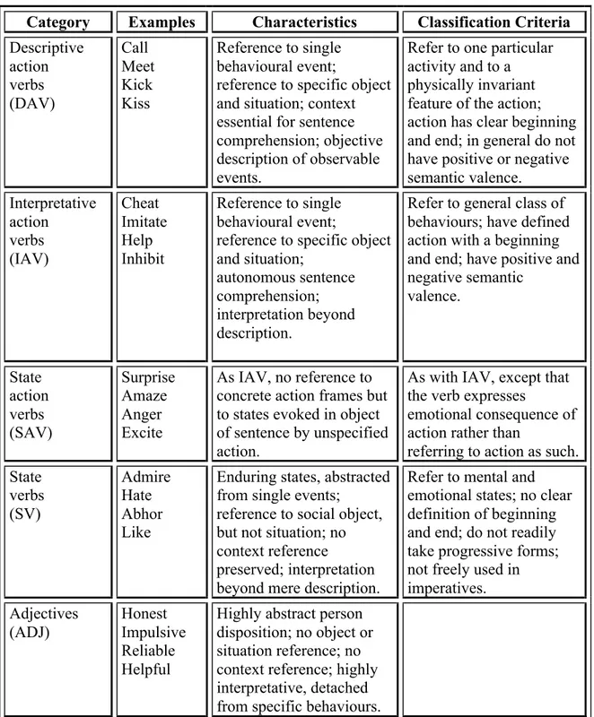 Figure 2 The classification of linguistic terms in the interpersonal domain and their classification criteria                 (Semin and Fiedler, 1991: 5) 