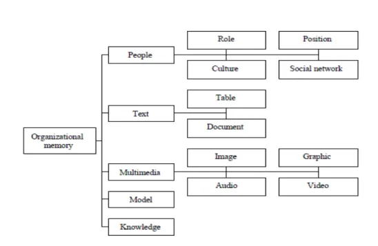 Figura 3 – Modello di Organizational Memory teorizzato da Watson 