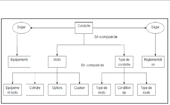 Figura 10 – Esempio di domain model costruito secondo CommonKADS 