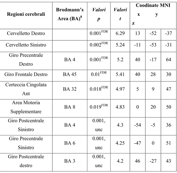 Tabella  2.  Localizzazione  delle  alterazioni  di  volume  della  sostanza  grigia  come  rilevato dall’analisi VBM nel confronto tra gruppo di controllo e gruppo PNES