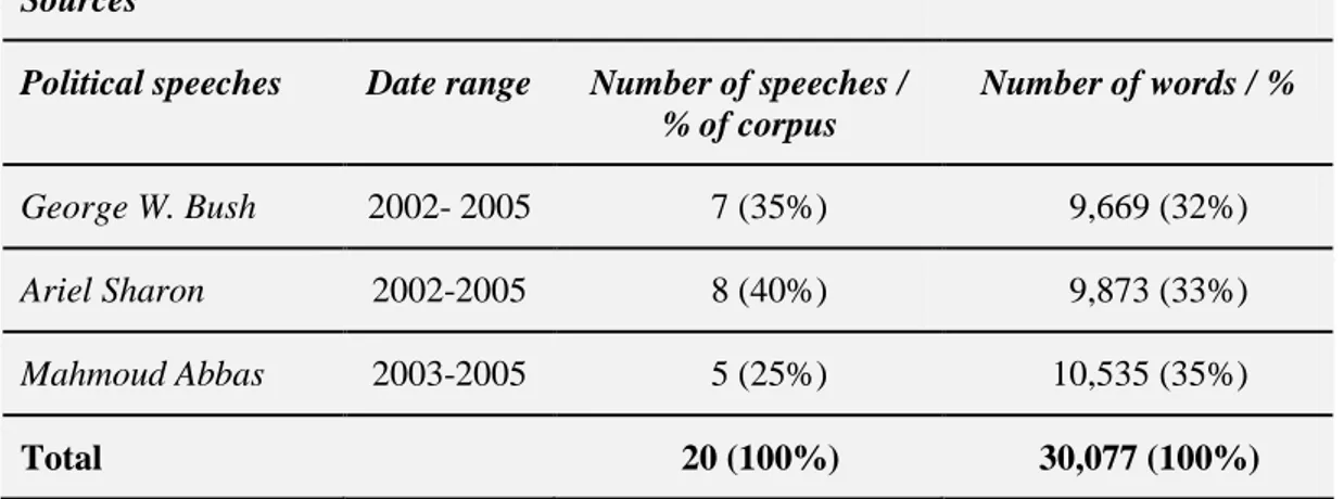 Table 1 below which shows the date range of the speeches, the number of speeches, 