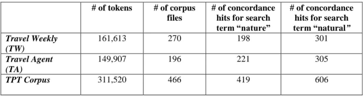 Table  3.1  shows  information  regarding  the  two  sub-corpora  separately  and  the  TPT Corpus as a whole: 