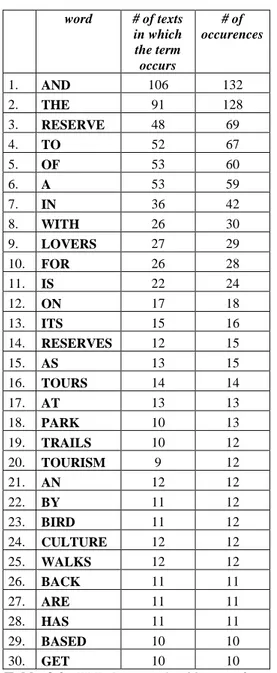Table  3.3:  TPT  Corpus:  the  30  most  frequent  collocates of ―natural‖ 