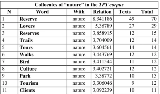 Table 4.1: Relational column based on t-score calculation provided by WordSmith Tools for  ―nature‖ 