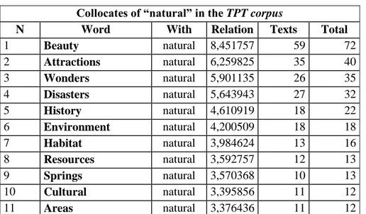 Table 4.2: Relational column based on t-score calculation provided by WordSmith Tools for       ―natural‖ 