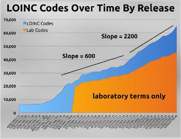 Figura  5.  Incremento  dei  codici  LOINC  nel  tempo,  dalla  release  1.0  (24/04/1995)  alla  release  2.36  (30/06/2011) con evidenziazione della percentuale di codici appartenenti alla sezione Laboratory LOINC