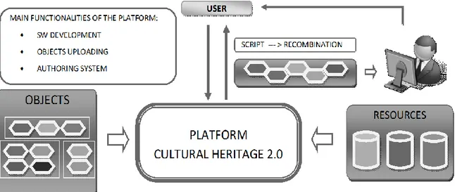 Figura 25. Il sistema Cultural Heritage 2.0.