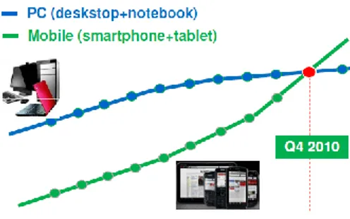 Figura 36. Google Think Mobile 2011 – Fonte: Morgan Stanley, Febbraio 2011 dati livello mondo 