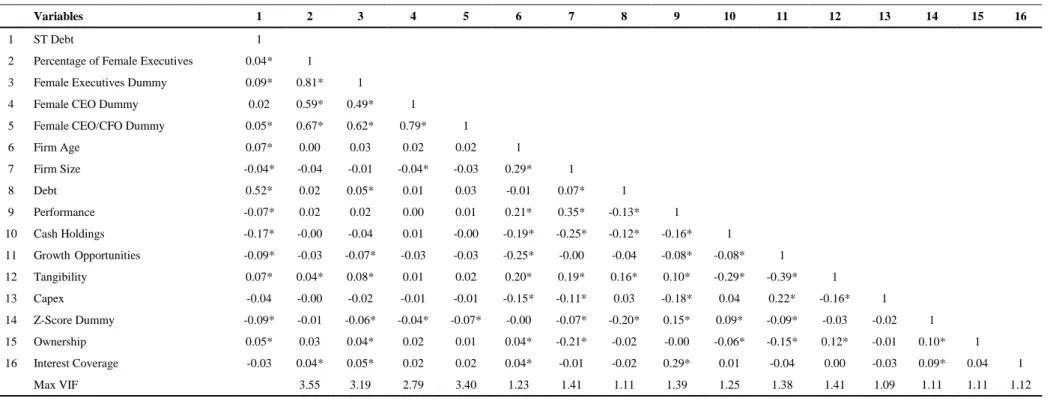 Table 3 - Correlation matrix 
