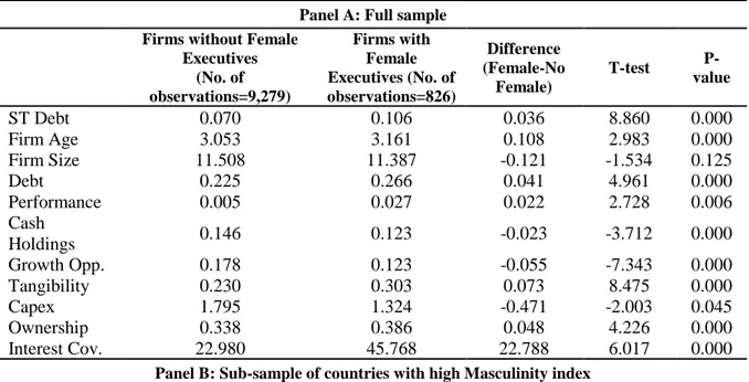 Table 5 – T-test mean comparison between firms with and without female executives  