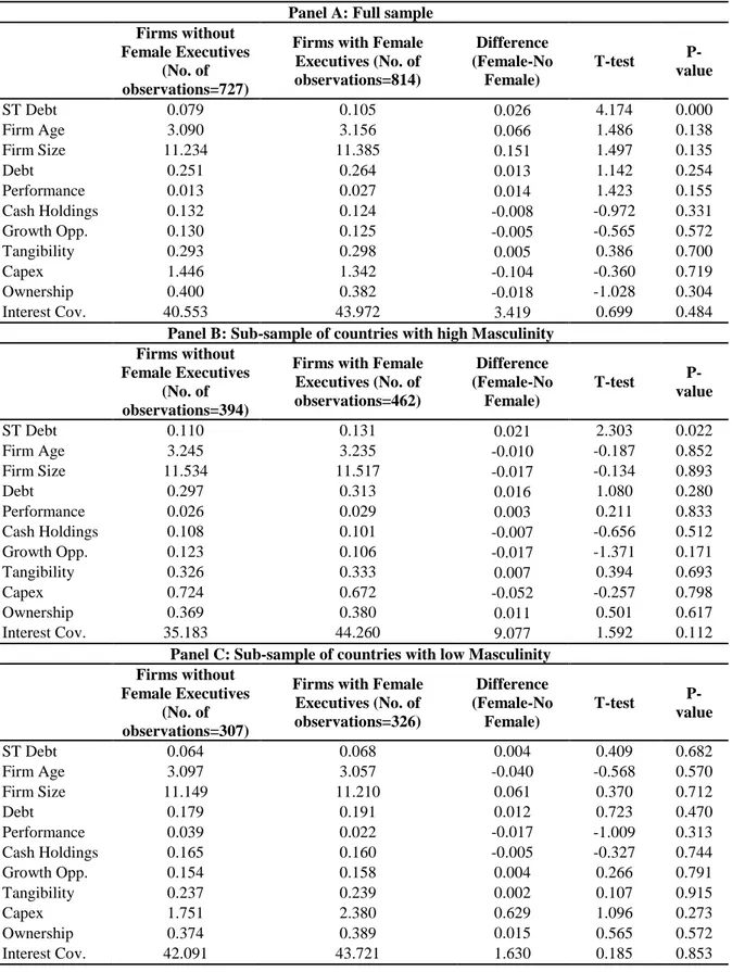 Table 8 - Robustness test: T-test mean comparison (firms with and without female executives)  after propensity score matching 