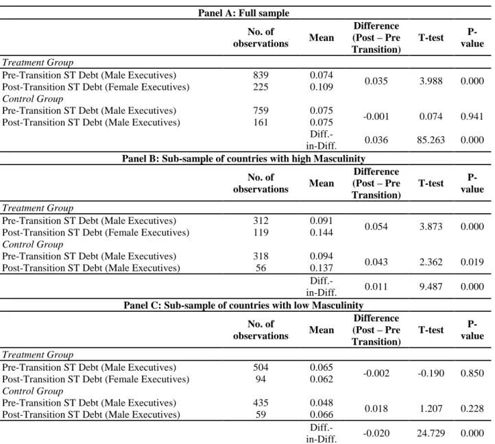Table 9 – Robustness test: T-test mean comparison for transition firms after propensity score  matching 