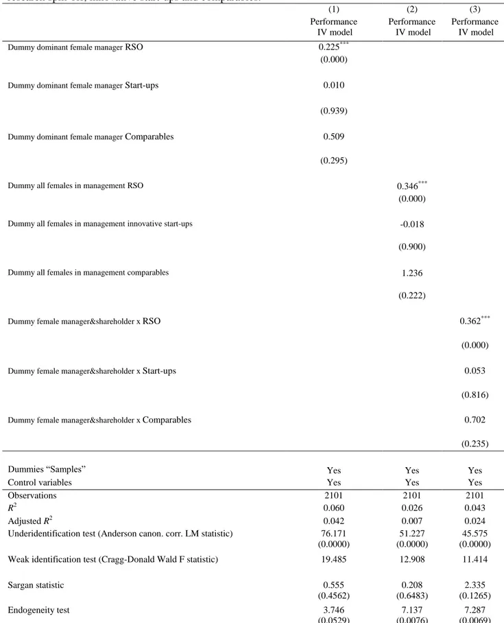 Table 6 - Results concerning dominant female representation in top management and firms' performance in  research spin-off, innovative start-ups and comparables.