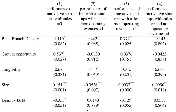 Table  6  -  Results  concerning  Local  financial  development  and  performance  in  Innovative  start-ups 