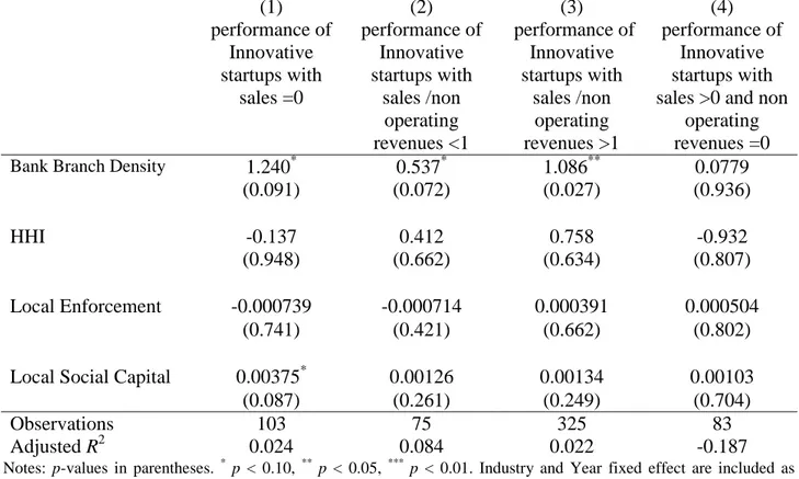 Table 7 - Results concerning Local financial development and performance in Innovative  startups  (1)  (2)  (3)  (4)  performance of  Innovative  startups with  sales =0  performance of Innovative startups with sales /non  operating  revenues &lt;1   perfo