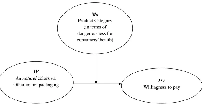 Figure  2.4  shows  a  graphic  representation  of  the  hypothesized  moderation  of  product category