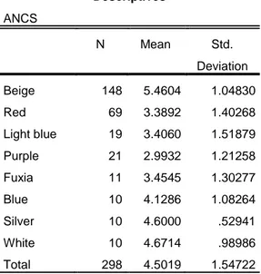 Table 3.5: Results of one-way ANOVA considering the eight levels of color  (study A)   ANOVA  ANCS  Sum of  Squares  Df  Mean  Square  F  Sig