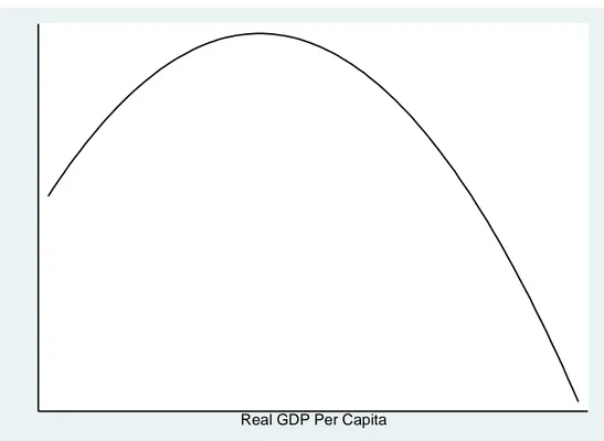 Figure 3.1: Environmental Kuznets Curve 