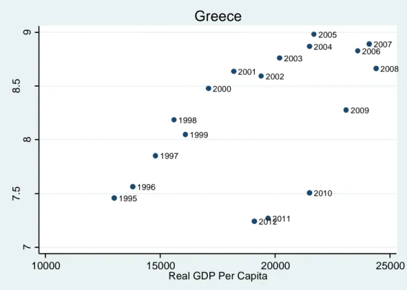 Figure 3.4: Greece EKC 