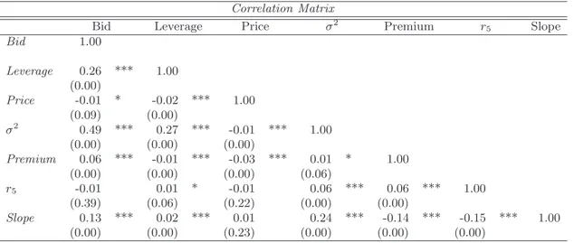 Table 2.5: Table shows the Pearson correlation matrix among all variables in Eq. 2.2. ***, ** and * indicate statistical significance at the 1%, 5% and 10%, respectively.