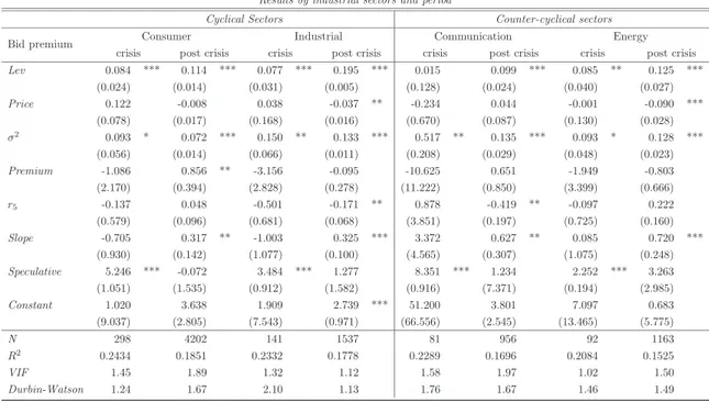 Table 2.9: Table reports the coefficients estimates by running the regression in levels for Communication, In- In-dustrial, Consumer and Energy sectors