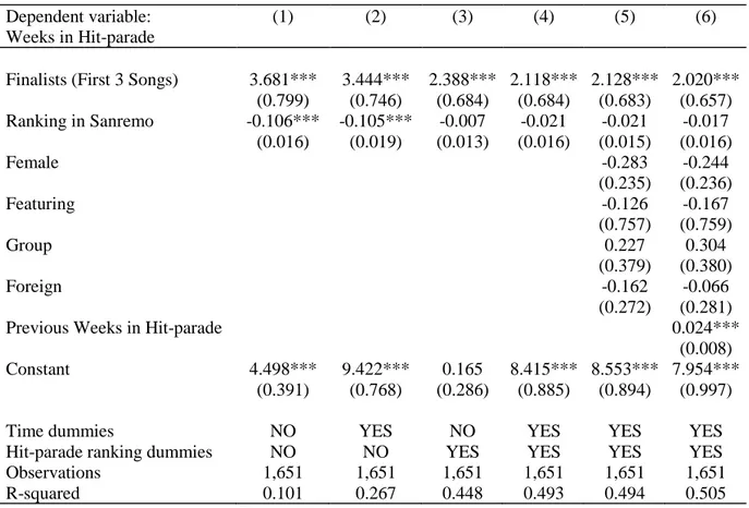 Table 5: Regressions for the impact of the Sanremo Prize on Number of weeks the song is present in Hit-