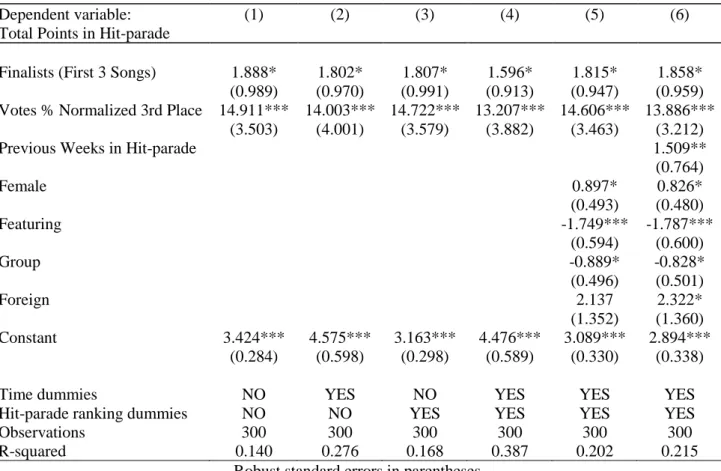 Table 8: Regressions for the impact of the Sanremo Prize on Total Points in Hit-parade, in terms of votes 