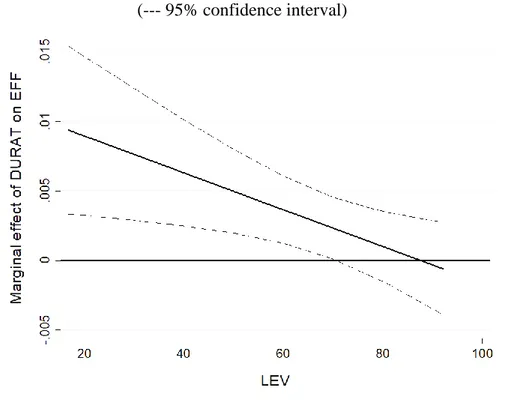 FIGURE 1 – Marginal effect of DURAT on EFF as LEV changes  (--- 95% confidence interval) 