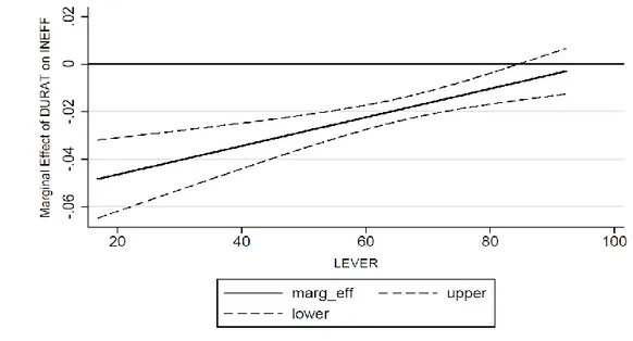 FIGURE 2 – Marginal effect of DURAT on INEFF as LEV changes  (--- 95% confidence interval) 