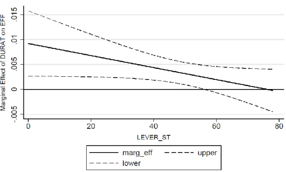 FIGURE 4 – Marginal effect of DURAT on EFF as LEV_LT changes  (--- 95% confidence interval) 