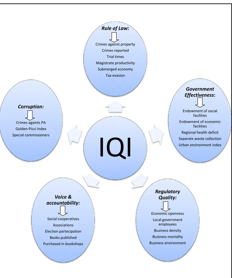 Fig. 1. Structure of the Institutional Quality Index (IQI) Note: PA, public administration 