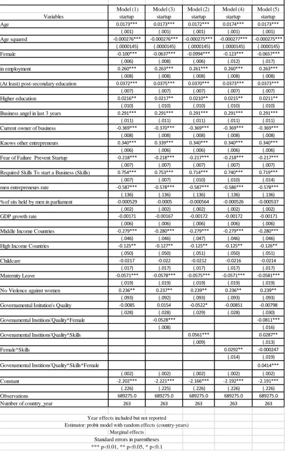 Table 7: Startup's Propensity  Estimations Results 