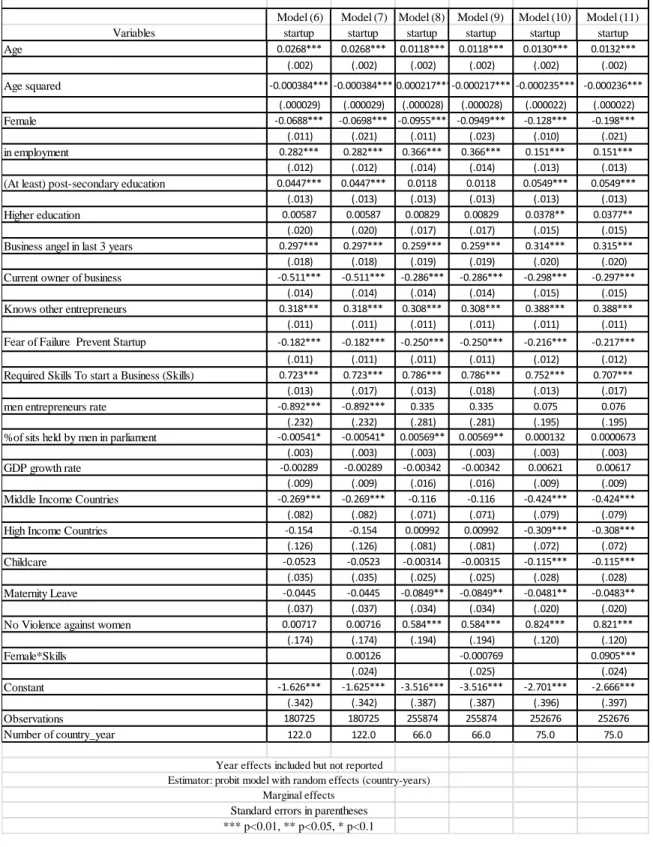 Table 8: Startup's Propensity  Estimations Results Considering ther different levels of GIQ