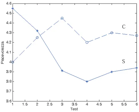 Fig. 1.4 Stime di gradevolezza per gli stimoli complessi (C) e semplici (S) in una serie di test consecutivi