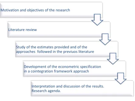 Figure 1.3. Research outline