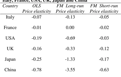 Table  2.1  Export  price  elasticities  using  FM-OLS  for  Italy, France, USA, UK, Japan and China 