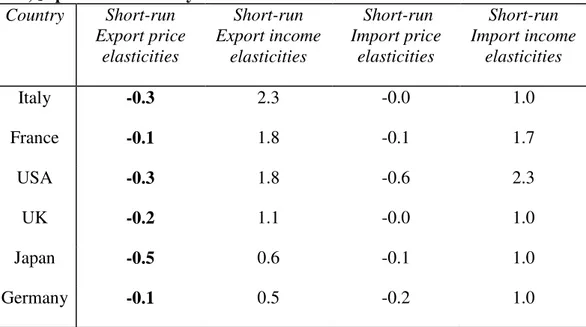 Table 2.4 Long-run Export and Import elasticities. Source: Hooper P., Johnson K., Marquez J