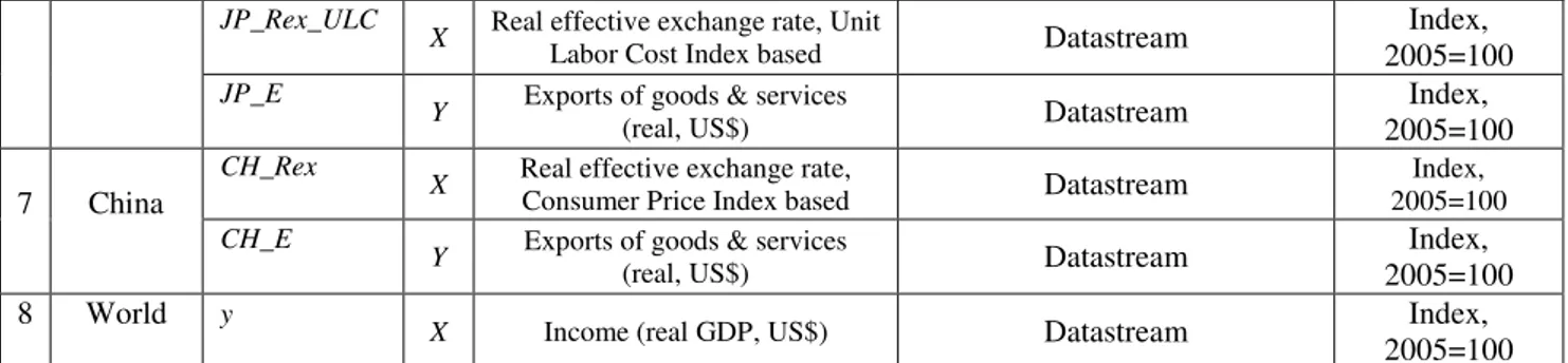Table 3.1 List of variables and data information for Italy, France, Germany, UK, USA, Japan and China
