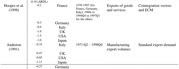 Table 2.6 Selected Long-run price elasticities: a comparison of studies and results.  Source: Author’s elaboration on Algieri B