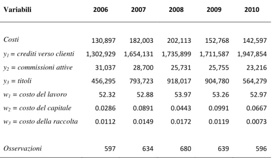 Tabella 2.5 Valori medi delle variabili di input ed output dal 2006 al 2010  (valori costanti in migliaia di euro - Indice NIC Istat, anno base = 1995) 