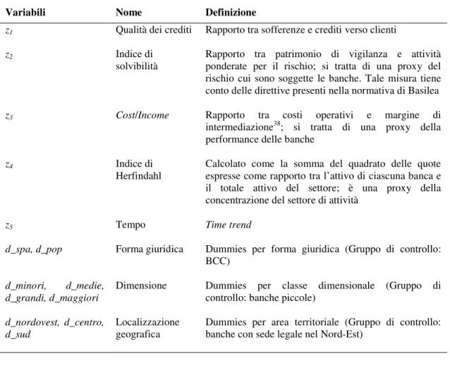Tabella 2.6 Definizione delle esplicative della componente di inefficienza 