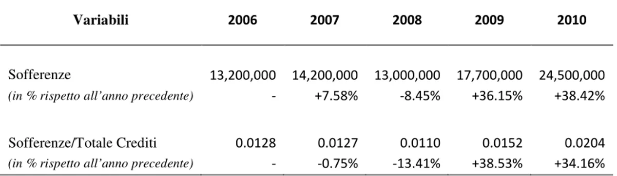 Tabella 2.7 Evoluzione dei crediti in sofferenza dal 2006 al 2010   (valori costanti in migliaia di euro - Indice NIC Istat, anno base = 1995) 